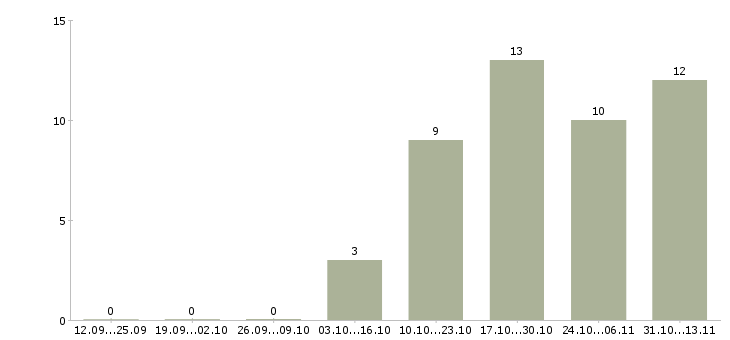 Работа «специалист абонентской службы»-Число вакансий «специалист абонентской службы» на сайте за 2 месяца