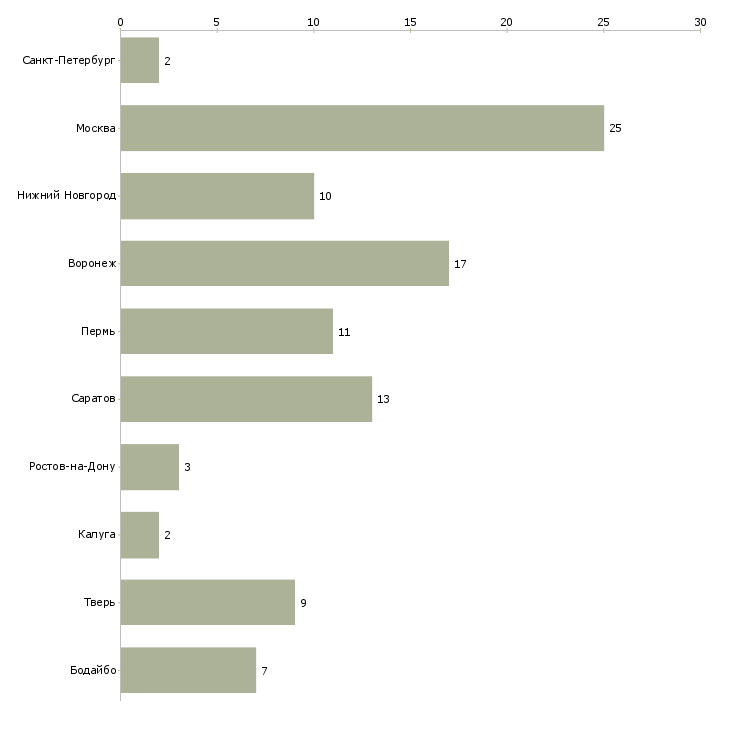 Найти работу специалист контактного центра билайн-Число вакансий «специалист контактного центра билайн» на сайте в городах Росcии