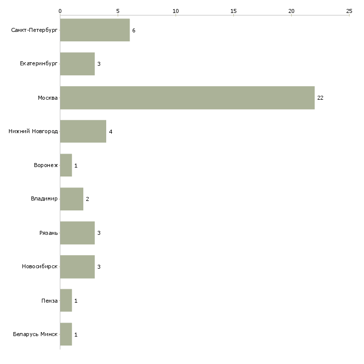 Найти работу специалист отдела валютного контроля-Число вакансий «специалист отдела валютного контроля» на сайте в городах Росcии