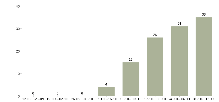 Работа «специалист первой линии технической поддержки»-Число вакансий «специалист первой линии технической поддержки» на сайте за 2 месяца