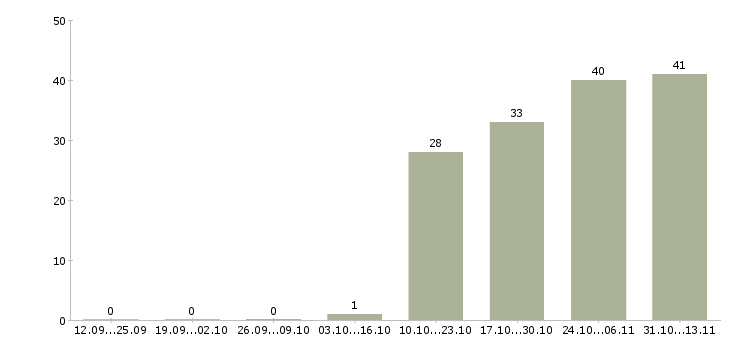 Работа «специалист по взысканию дебиторской задолженности»-Число вакансий «специалист по взысканию дебиторской задолженности» на сайте за 2 месяца