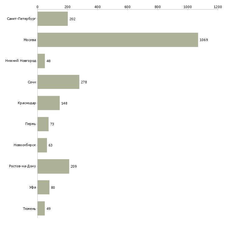 Найти работу специалист по недвижимости обучение-Число вакансий «специалист по недвижимости обучение» на сайте в городах Росcии