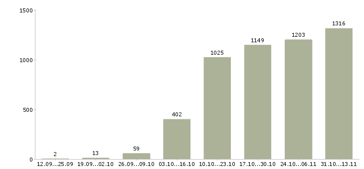 Работа «специалист по недвижимости обучение»-Число вакансий «специалист по недвижимости обучение» на сайте за 2 месяца