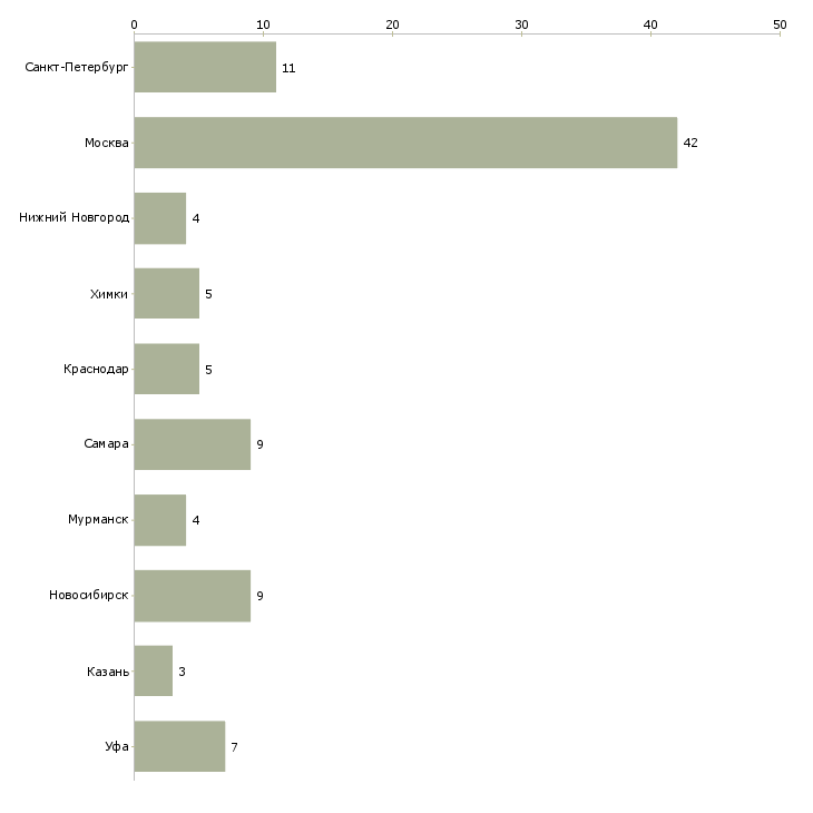 Найти работу специалист по продажам пластиковых карт-Число вакансий «специалист по продажам пластиковых карт» на сайте в городах Росcии