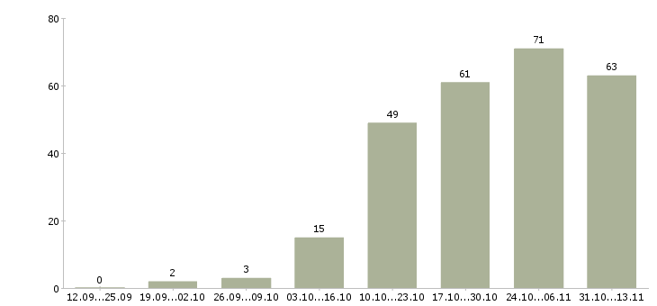 Работа «специалист по продажам пластиковых карт»-Число вакансий «специалист по продажам пластиковых карт» на сайте за 2 месяца