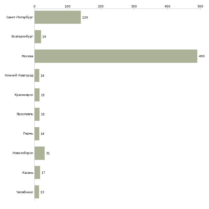Найти работу специалист проектного офиса-Число вакансий «специалист проектного офиса» на сайте в городах Росcии