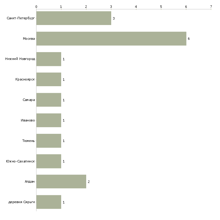 Найти работу специалист службы приема и размещения-Число вакансий «специалист службы приема и размещения» на сайте в городах Росcии