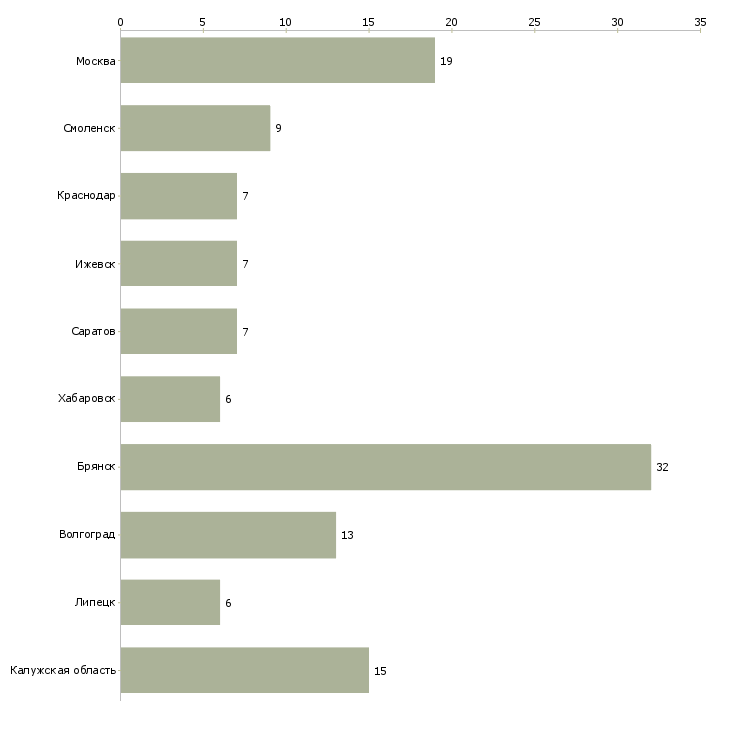 Найти работу срочно требуется токарь-Число вакансий «срочно требуется токарь» на сайте в городах Росcии