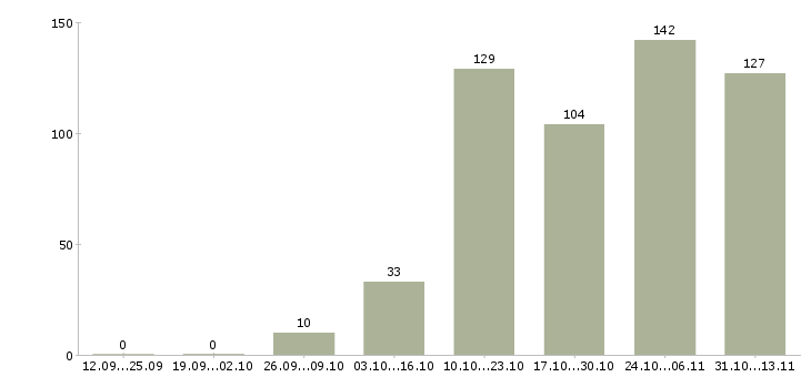 Работа «срочно требуется токарь»-Число вакансий «срочно требуется токарь» на сайте за 2 месяца
