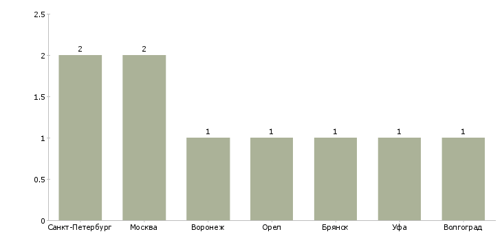 Найти работу супервайзер расклейщиков-Число вакансий «супервайзер расклейщиков» на сайте в городах Росcии