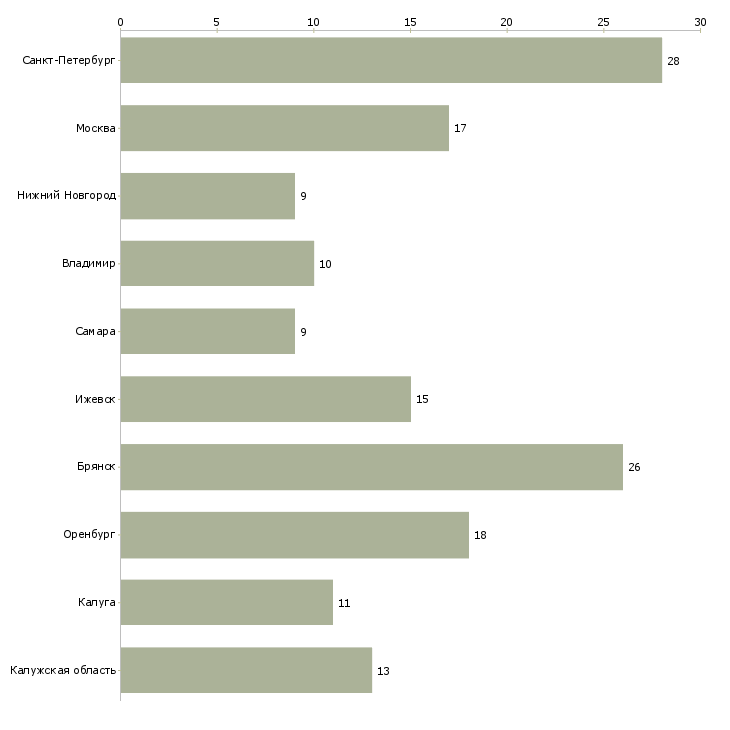Найти работу токарь расточник 4 разряда-Число вакансий «токарь расточник 4 разряда» на сайте в городах Росcии