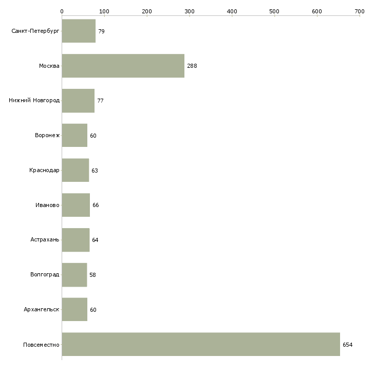 Найти работу требуется интернет менеджер удаленно-Число вакансий «требуется интернет менеджер удаленно» на сайте в городах Росcии