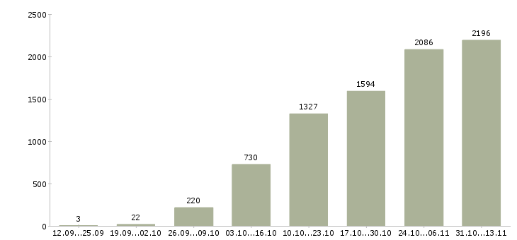Работа «требуется интернет менеджер удаленно»-Число вакансий «требуется интернет менеджер удаленно» на сайте за 2 месяца