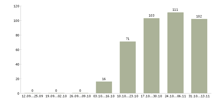 Работа «юрисконсульт по трудовому праву»-Число вакансий «юрисконсульт по трудовому праву» на сайте за 2 месяца