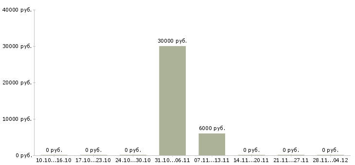 Вакансии агент по кредитованию в Смоленске - Медиана зарплат агент по кредитованию в Смоленске за 2 месяца