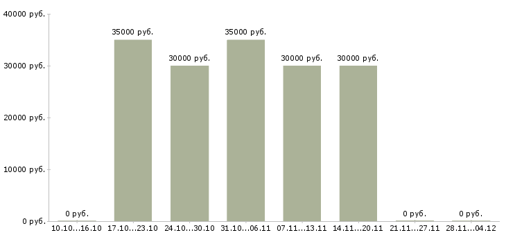 Вакансии бухгалтер по работе с покупателями в Хабаровске - Медиана зарплат бухгалтер по работе с покупателями в Хабаровске за 2 месяца