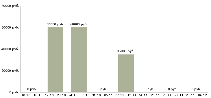 Вакансии ведущий менеджер по корпоративным продажам в Архангельске - Медиана зарплат ведущий менеджер по корпоративным продажам в Архангельске за 2 месяца