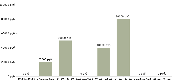 Вакансии ведущий менеджер по корпоративным продажам в Белгороде - Медиана зарплат ведущий менеджер по корпоративным продажам в Белгороде за 2 месяца