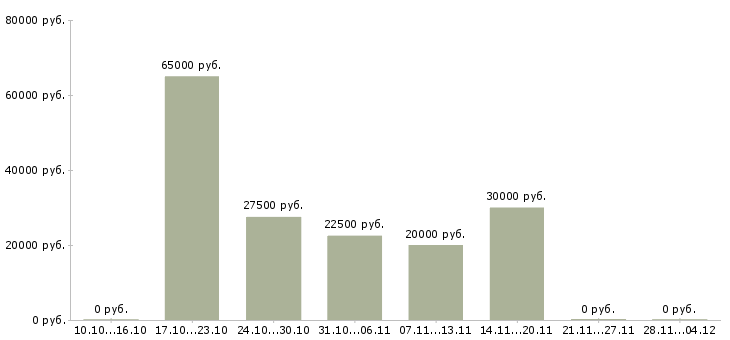 Вакансии ведущий офис менеджер в Туле - Медиана зарплат ведущий офис менеджер в Туле за 2 месяца