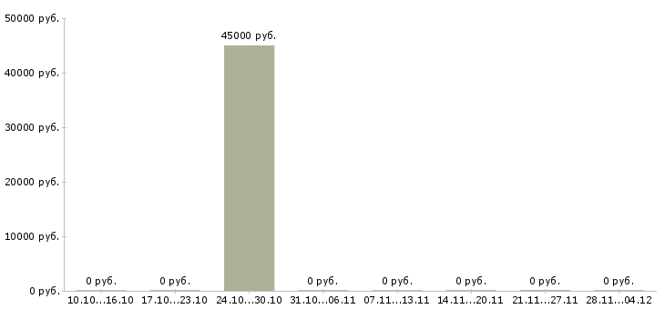 Вакансии ведущий финансовый менеджер в Пскове - Медиана зарплат ведущий финансовый менеджер в Пскове за 2 месяца