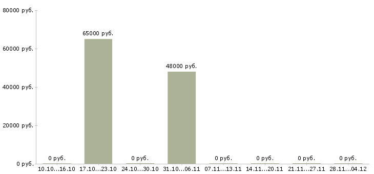 Вакансии грузчик склада техники в Рязани - Медиана зарплат грузчик склада техники в Рязани за 2 месяца