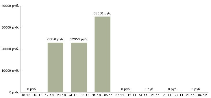 Вакансии доступная в интернете в Саранске - Медиана зарплат доступная в интернете в Саранске за 2 месяца