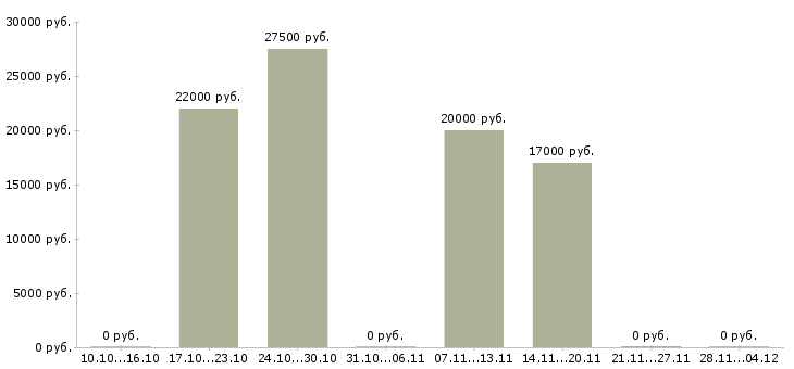 Вакансии инженер по ремонту пк Башкортостан - Медиана зарплат инженер по ремонту пк Башкортостан за 2 месяца