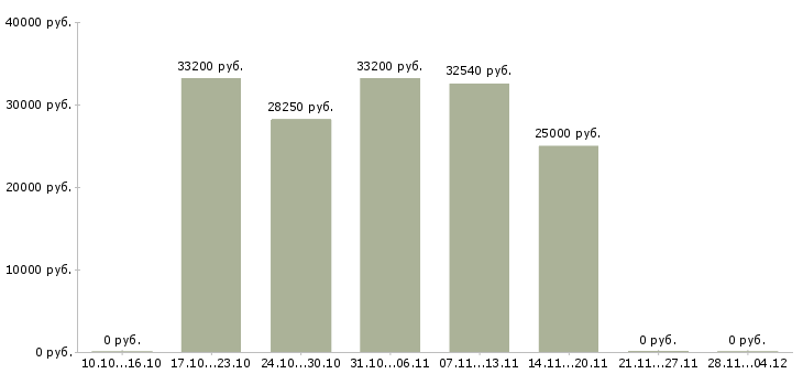 Вакансии информационный менеджер на дому в Новороссийске - Медиана зарплат информационный менеджер на дому в Новороссийске за 2 месяца