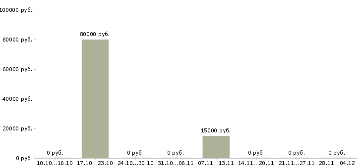 Вакансии клиентский менеджер малого бизнеса в Челябинске - Медиана зарплат клиентский менеджер малого бизнеса в Челябинске за 2 месяца