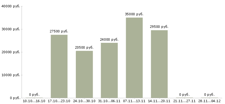Вакансии консультант в интернет проект Удмуртия - Медиана зарплат консультант в интернет проект Удмуртия за 2 месяца