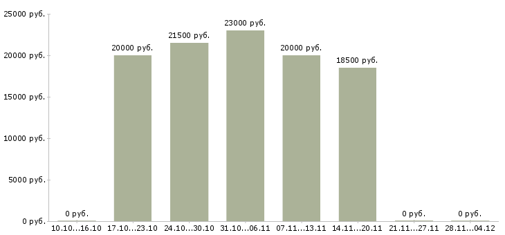 Вакансии консультант в сфере продаж в Магнитогорске - Медиана зарплат консультант в сфере продаж в Магнитогорске за 2 месяца