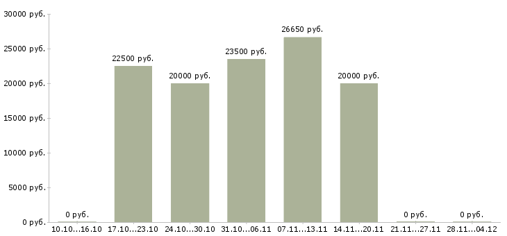 Вакансии консультант в сфере продаж в Сыктывкаре - Медиана зарплат консультант в сфере продаж в Сыктывкаре за 2 месяца