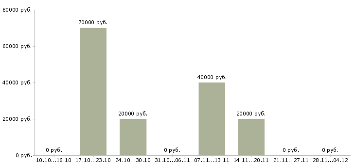 Вакансии консультант по ведению бизнеса в Красноярске - Медиана зарплат консультант по ведению бизнеса в Красноярске за 2 месяца
