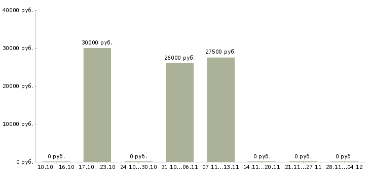 Вакансии консультант по интернет услугам Коми - Медиана зарплат консультант по интернет услугам Коми за 2 месяца