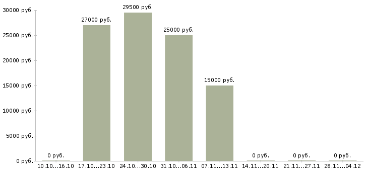 Вакансии консультант по интернет услугам Чувашия - Медиана зарплат консультант по интернет услугам Чувашия за 2 месяца