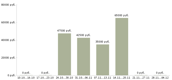 Вакансии менеджер банкетного зала в Москве - Медиана зарплат менеджер банкетного зала в Москве за 2 месяца