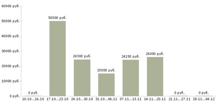 Вакансии менеджер компании такси в Новосибирске - Медиана зарплат менеджер компании такси в Новосибирске за 2 месяца