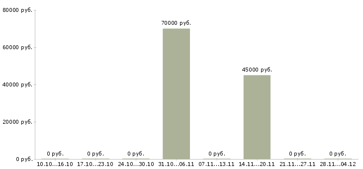 Вакансии менеджер отдела регионального развития в Красноярске - Медиана зарплат менеджер отдела регионального развития в Красноярске за 2 месяца