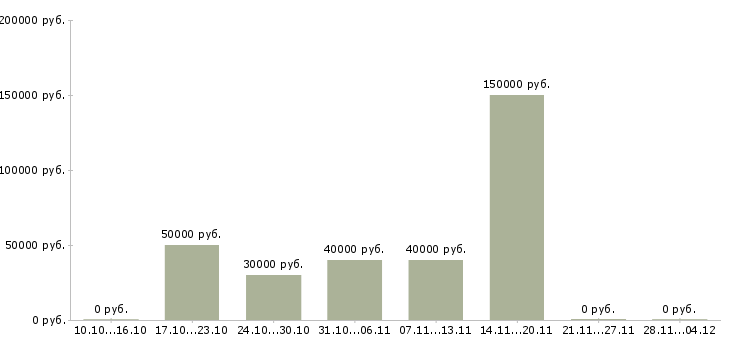Вакансии менеджер по оптовым продажам мебели Башкортостан - Медиана зарплат менеджер по оптовым продажам мебели Башкортостан за 2 месяца