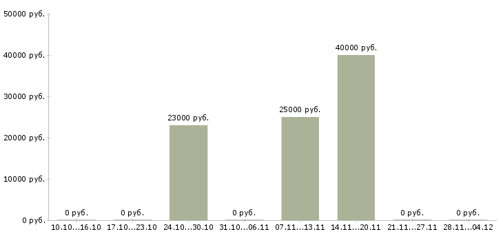 Вакансии менеджер по продажам кредитных продуктов в Калининграде - Медиана зарплат менеджер по продажам кредитных продуктов в Калининграде за 2 месяца