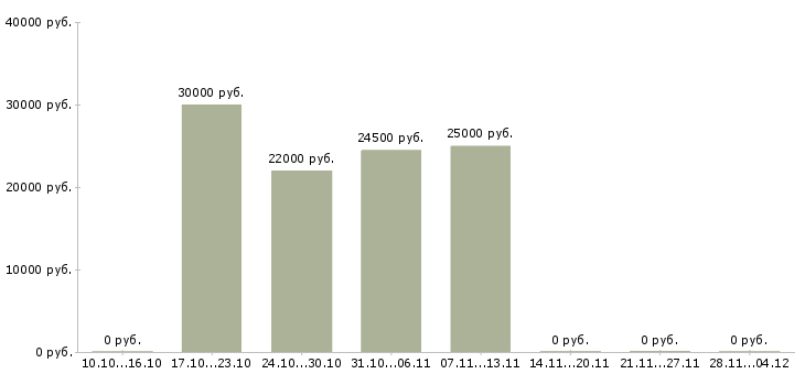 Вакансии менеджер по продажам розничной сети в Иваново - Медиана зарплат менеджер по продажам розничной сети в Иваново за 2 месяца