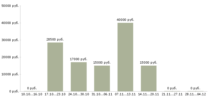 Вакансии менеджер по продаже рекламных мест в Воронеже - Медиана зарплат менеджер по продаже рекламных мест в Воронеже за 2 месяца