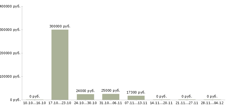 Вакансии менеджер по работе с документацией в Магнитогорске - Медиана зарплат менеджер по работе с документацией в Магнитогорске за 2 месяца