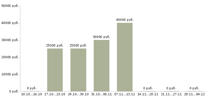 Вакансии менеджер рекламных проектов в Иркутске - Медиана зарплат менеджер рекламных проектов в Иркутске за 2 месяца