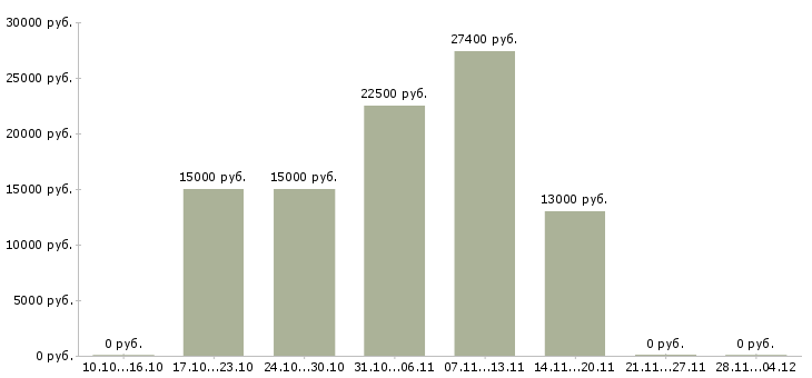 Вакансии менеджер рекламных проектов в Саратове - Медиана зарплат менеджер рекламных проектов в Саратове за 2 месяца