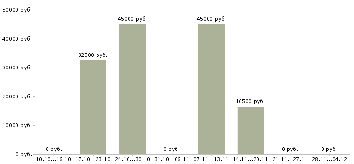 Вакансии менеджер рекламных проектов в Уфе - Медиана зарплат менеджер рекламных проектов в Уфе за 2 месяца