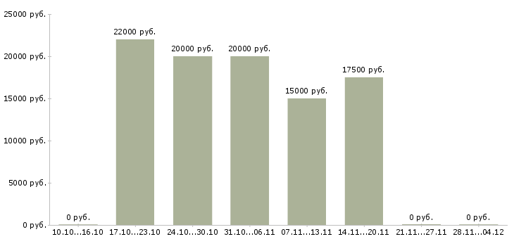 Вакансии набор удаленных сотрудников в Челябинске - Медиана зарплат набор удаленных сотрудников в Челябинске за 2 месяца