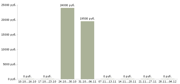 Вакансии оператор консультант на телефоне в Пензе - Медиана зарплат оператор консультант на телефоне в Пензе за 2 месяца