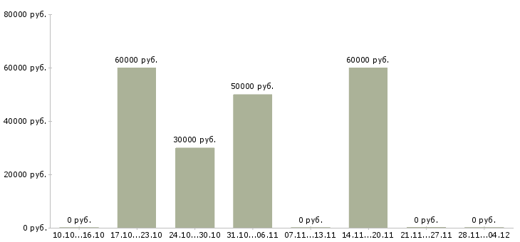 Вакансии плиточник на отделку Санкт-петербург - Медиана зарплат плиточник на отделку Санкт-петербург за 2 месяца