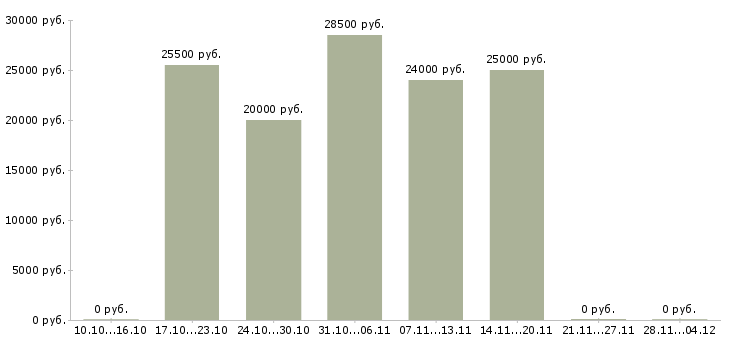 Вакансии помощник для работы в интернете в Липецке - Медиана зарплат помощник для работы в интернете в Липецке за 2 месяца